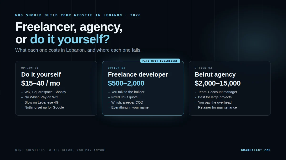 Freelancer, agency or DIY: what it costs to hire a web developer in Lebanon in 2026